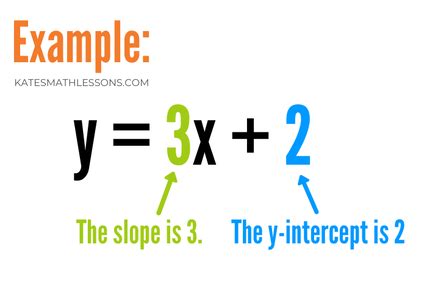 Slope-Intercept Form Examples 的图像结果