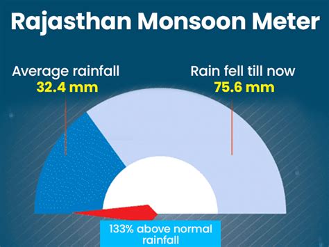 Drizzle continues in Sikar and Jalore: Yellow alert issued for 25 ...