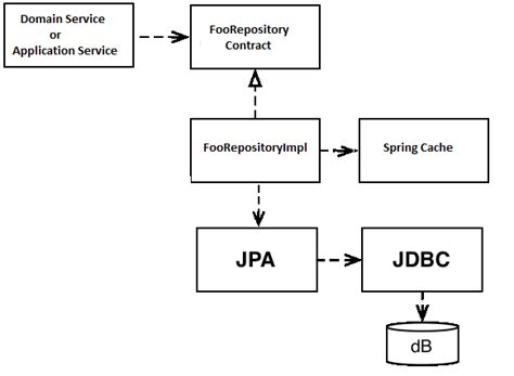 Image result for Java Cache Architecture