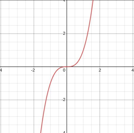 Cubic equation Graphs 的图像结果