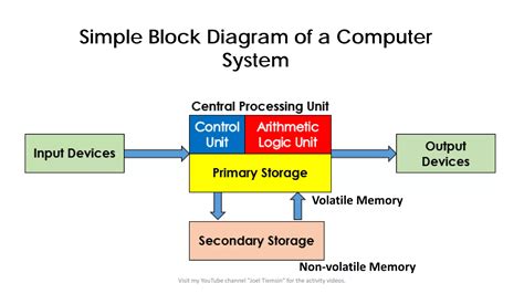 Image result for Computer Based On the Principle of Operations