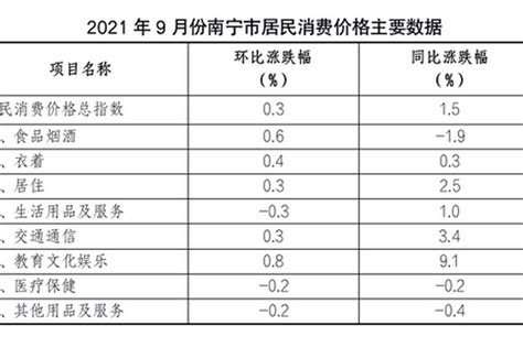 9月份南宁市居民消费价格(CPI)调查数据出炉_新浪广西_新浪网