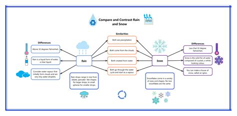 Compare And Contrast Chart Graphic Organizer Free And Customizable