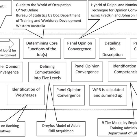 Development Competency Framework Steps 的图像结果