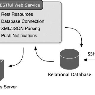 Image result for Web Service Examples