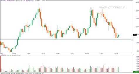 VFMDirect.in: REC LTD trading near long term supports (145 - monthly ...