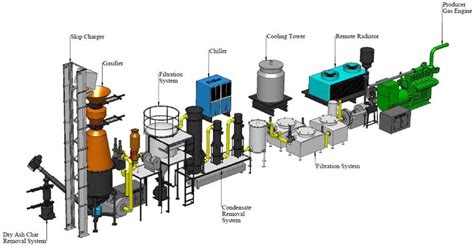 Ultra Clean Gas Mode Gasification - Ankur Scientific