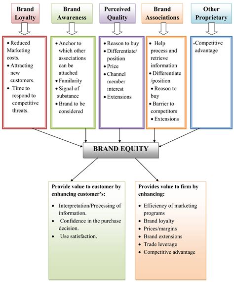 Aaker’s Brand Equity Model - Service Marketing and Brand Management ...