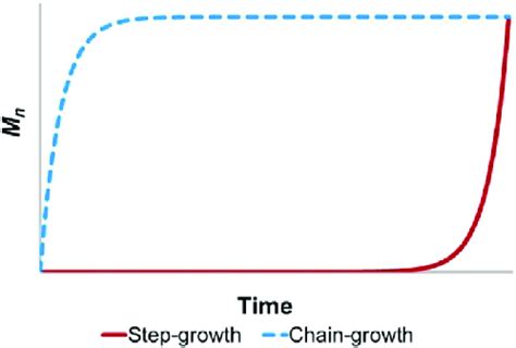 Image result for Graph of Step Growth Polymer