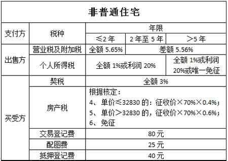 深圳存量房交易税（费）一览表（2013年版）-深圳房天下