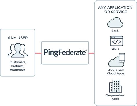 Image result for PingFederate Tutorial