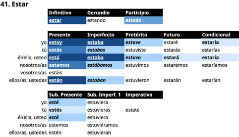 Verbs - SpanishInput