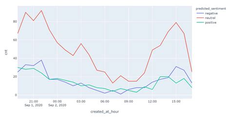 Image result for Twitter Sentiment Analysis Python Part 2