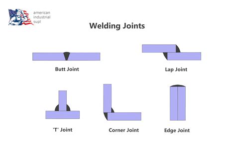 Different Welding Joint Types at Mason Duckworth blog