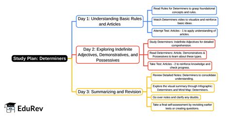 3-Days Study Plan: Determiners - English Poorvi Class 8 - New NCERT PDF ...