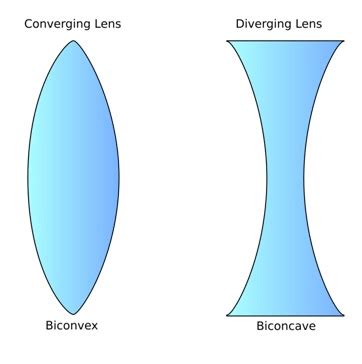 Lens - Class 12 PDF Download