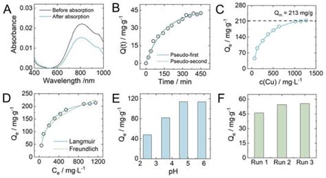 Copper Ion Removal Using a Waste-Plastic-Derived Hydrogel Adsorbent ...