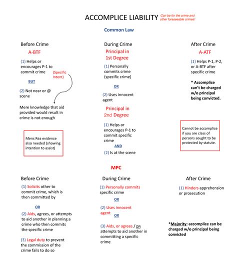 Accomplice Liability - flow chart - ACCOMPLICE LIABILITY Common Law ...