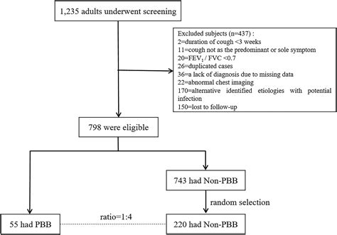 Clinical characteristics of protracted bacterial bronchitis in adults ...