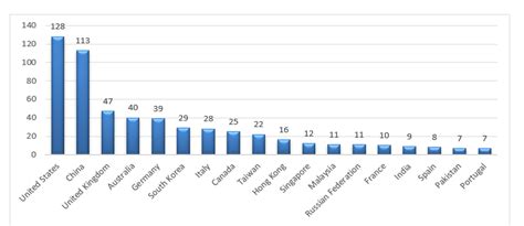 Bibliometrics survey for adoption of BIM in construction industry– A ...