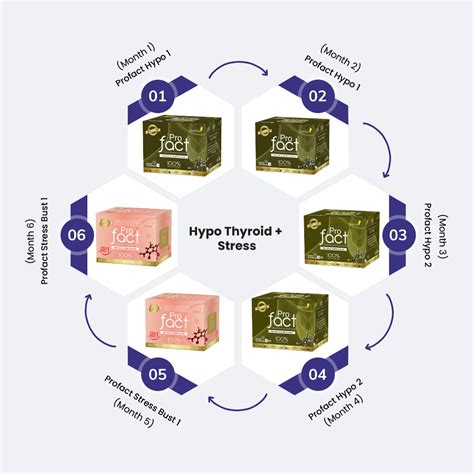fluencepharma.in | Hypo Thyroid - Stress - Know Your Kit