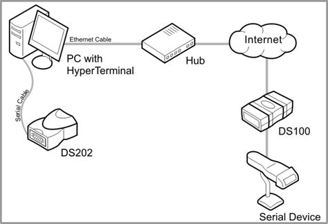 HyperTerminal Setup 的图像结果