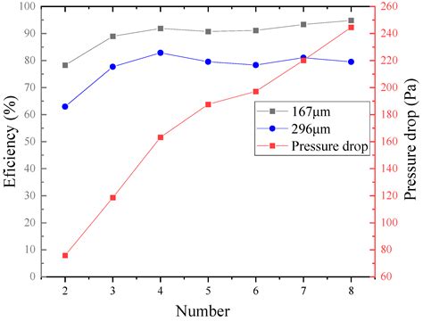 Numerical Study of the Gas–Solid Separation Performance of Axial Flow ...