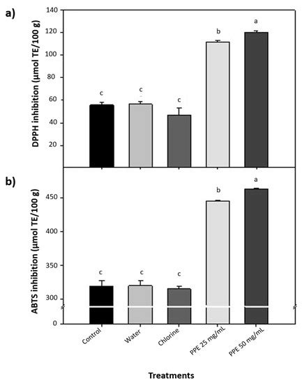Pomegranate (Punica granatum L.) Peel Extracts as Antimicrobial and ...