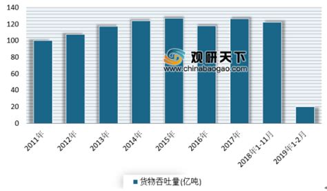 宁波舟山港2018年营收同比增长20.33% 浅析近年来我国港口市场发展状况_观研报告网