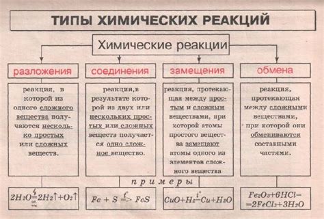 Виды химических реакций таблица с классификацией химия 11 класс