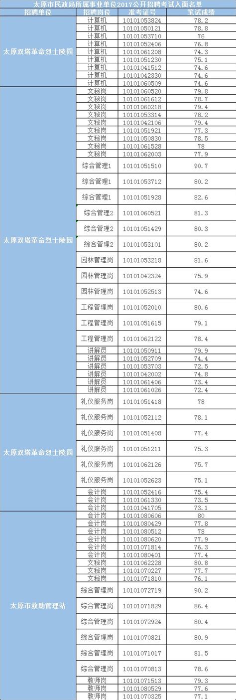 2019年山西太原市考录公务员面试成绩（7月27日上午）_人事考试网