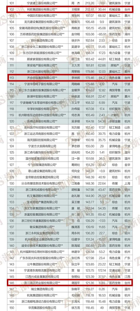 2022浙商全国500强全榜单发布，台州36家企业上榜