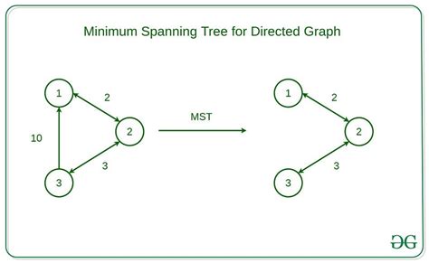 Spanning Tree Algorithm 的图像结果