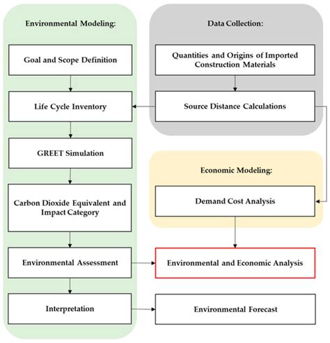 Environmental and Economic Life Cycle Analysis of Primary Construction ...