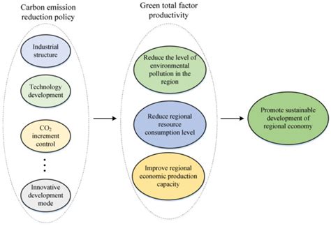 Research on the Sustainable Development Path of Regional Economy Based ...