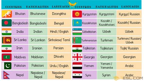 Asian Countries Vocabulary with Pictures • 7ESL | English vocabulary ...