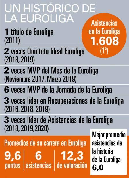 Calathes supera a Spanoulis como máximo asistente de la Euroliga