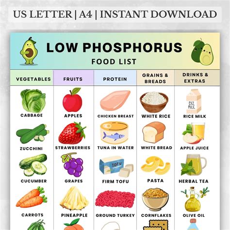 Low Phosphorus Food Chart | for Kidney Diet, Renal Meal Prep, Low Sodium, Low Phosphate Grocery ...