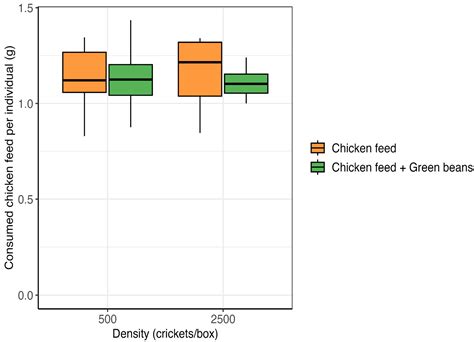 Effect of Supplementing a Cricket Diet with Cooked Green Beans, a ...