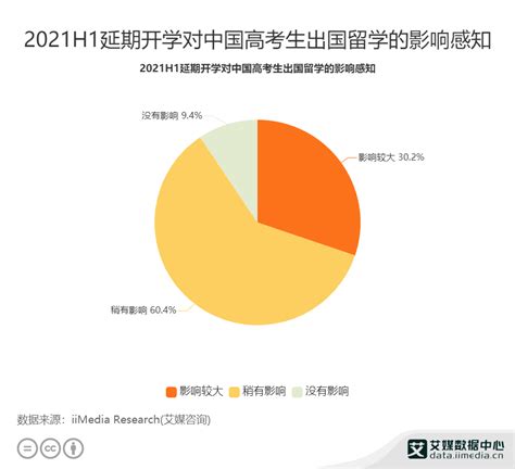 高考数据分析：2021H1中国90.6%高考生认为延期开学对出国留学有影响-艾媒网