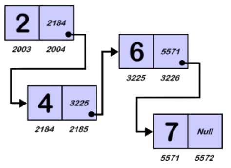 List, ArrayList, LinkedList - Kuros.in