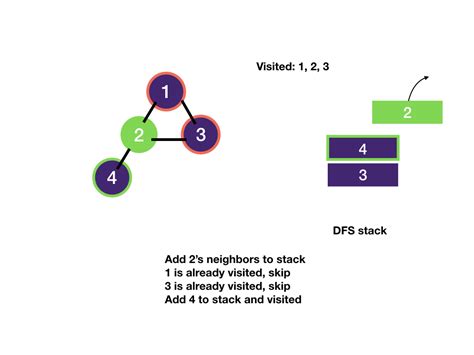 Image result for DFS Graph Algorithm Java