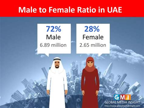 Population of UAE (2018) | PPTX