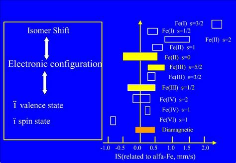 Iron Oxidation State 的图像结果