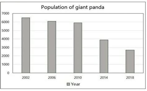The giant panda is now categorised as an endangered species. The bar ...