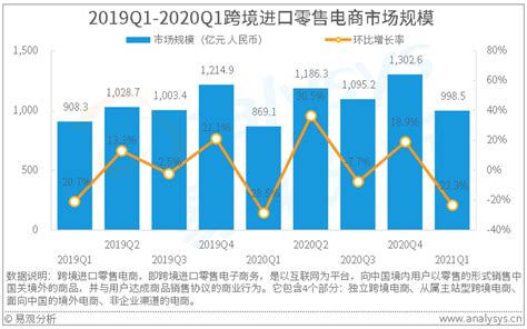 2021年中国跨境电商发展现状及趋势分析_数据