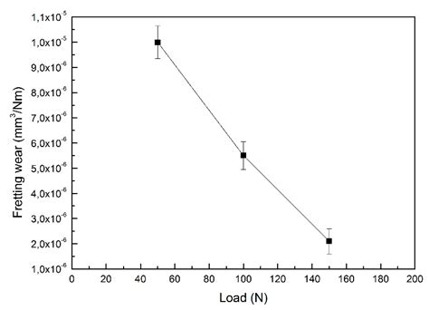 Wear and Fretting Behavior of Cold Sprayed IN625 Superalloy