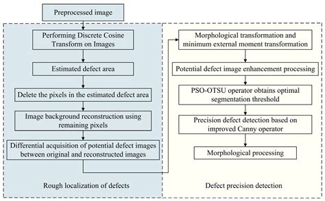 Defects Detection of Lithium-Ion Battery Electrode Coatings Based on ...