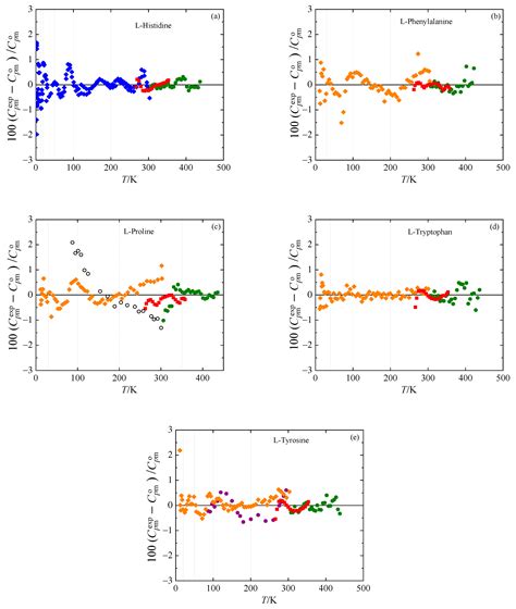Heat Capacities of l-Histidine, l-Phenylalanine, l-Proline, l ...