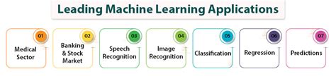 Machine Learning Applications 的图像结果